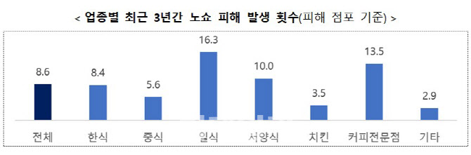 '노쇼'에 사장님들 눈물…위약금 40%까지 높인다