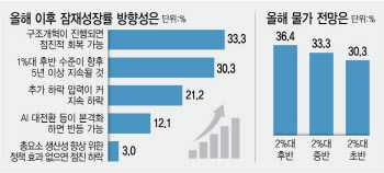 "저성장 고착화하는 韓...기업 규제 풀고 구조개혁 나설 때"