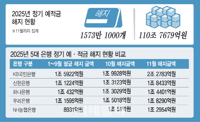 "돈 나올 구석이 없네"…작년 예·적금 110조 넘게 깼다[only 이데일리]
