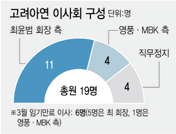 고려아연, 美 합작법인에 유상증자 완료…경영권 분쟁 새 국면