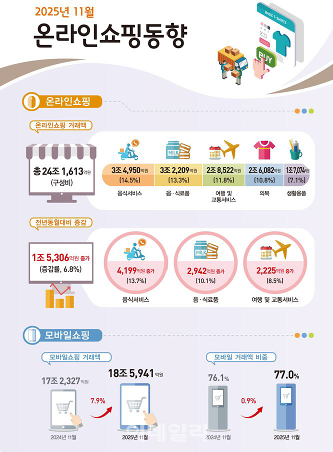 작년 11월 온라인쇼핑액 24조 돌파, ‘역대 최고’…쿠팡사태 여파 ‘주목’