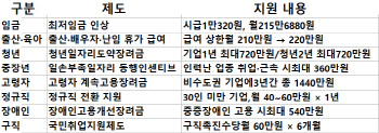 사람 뽑으면 돈준다..청년 720만원·고령자 1440만원·장애인 540만원