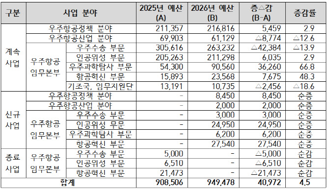 우주청 새해 R&D 9495억원 투자···종합시행계획 확정