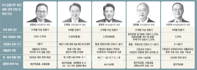 “망분리·데이터규제 풀고 혁신금융 효율화로 ‘AX’ 환경 조성”
