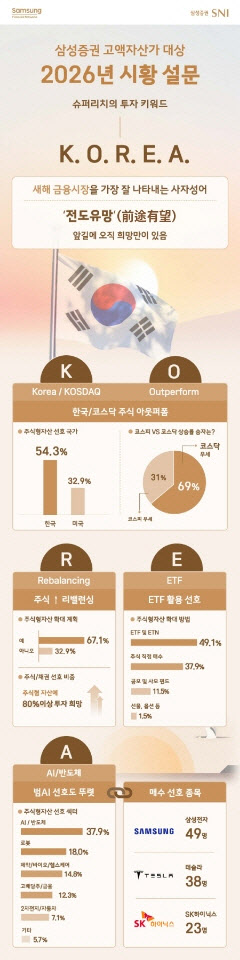 "4500피 돌파할 것" 슈퍼리치들, 미장 보다는 국장에 베팅