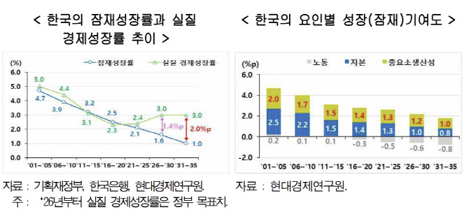 "우리나라 경제성장률, 2030년까지 연평균 2% 전망”