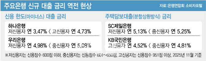 거꾸로 가는 대출금리…고신용자 '비명'