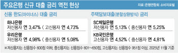 거꾸로 가는 대출금리…고신용자 '비명'