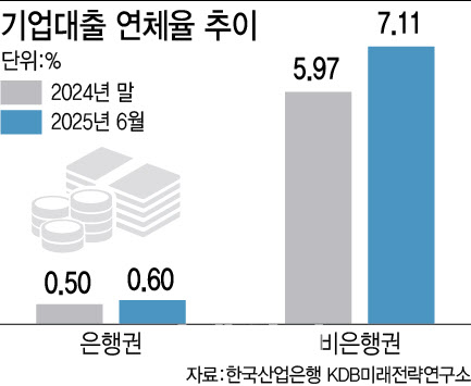 건설업 침체에 숙박·도소매까지 번진 ‘기업대출 연체’…비제조업 전반 경고음