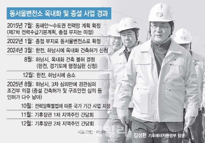 동서울변전소, 전력망특별법에도 증설 난항