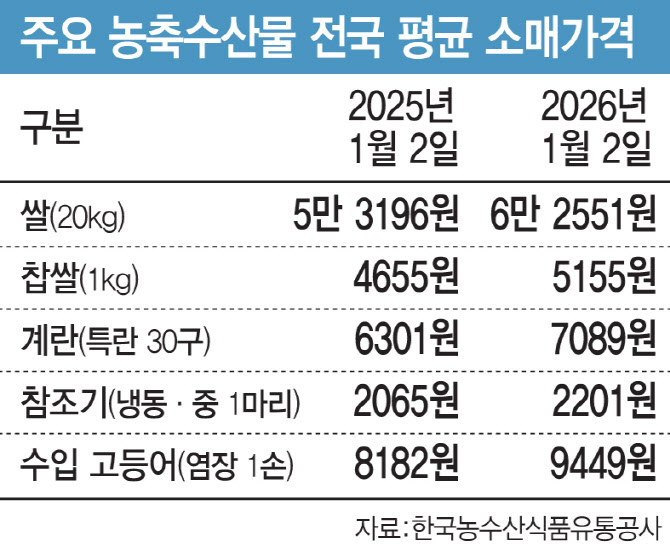 쌀 소매가격 1년 새 17%↑…설물가 부담 커져