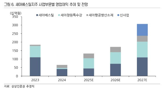 세아베스틸지주, 본업 회복·우주용 특수합금 신사업 기대…목표가↑-상상인