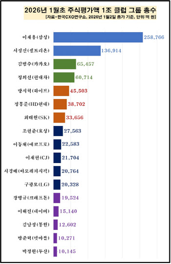 이재용 삼성 회장, 주식재산 26조 눈앞…1년새 14조↑