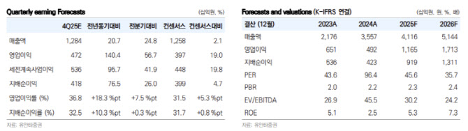 셀트리온, 신규 시밀러 성장으로 수익성 개선…목표가 13.6%↑-유안타