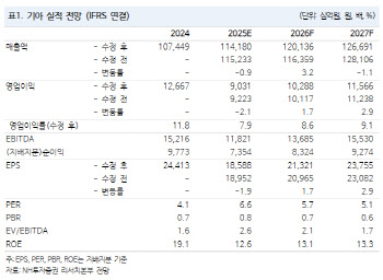 기아, EV·HEV 투트랙 전략…판매 확대 구간 진입-NH
