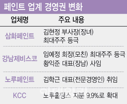 최대주주 바뀌고 대표 떠나고…페인트업계 지배구조 ‘지각변동’