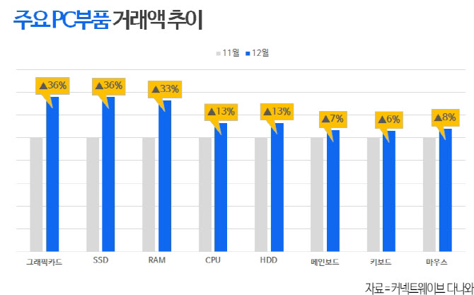 D램 가격 상승에 PC 부품 거래액 23% 증가
