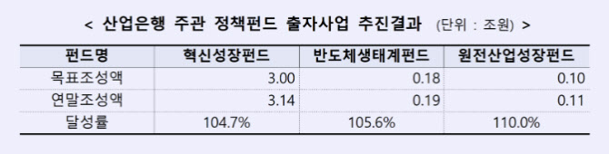 산은, 작년 혁신성장펀드 등 정책펀드 3종 3.4조 조성