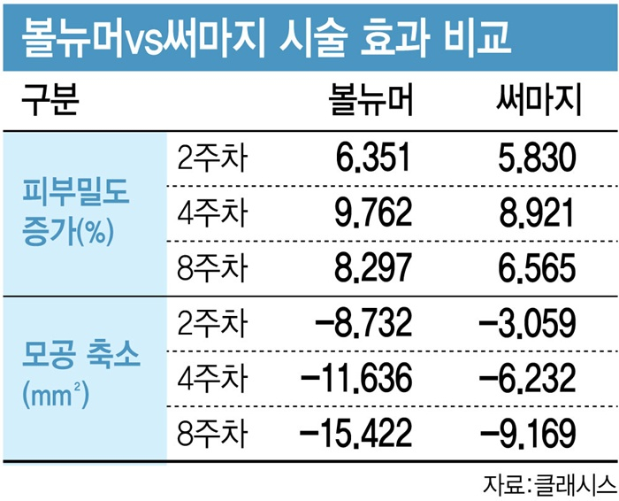 클래시스 볼뉴머,  "효능 높이고 통증 줄였다"…써마지 넘어 中1.4조 시장 재편 신호탄