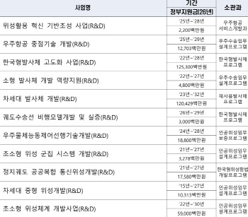 이노스페이스 첫 상업발사체 ‘실패’에도…우주청, 민간 발사체 지원 더 키운다