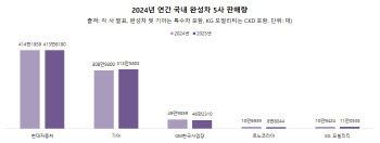 지난해 국내 완성차 연간 판매 ‘희비’…기아·KGM만 웃었다