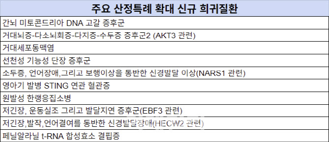 희귀·중증난치질환 의료비 최대 절반 줄어든다