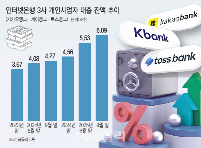 주담대 막히자, 인뱅3사 개인사업자 대출 1년새 42% 급증