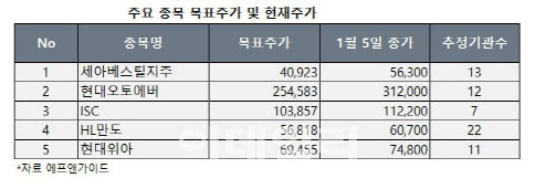 불장에 과속 주의…목표주가 넘은 과열주들