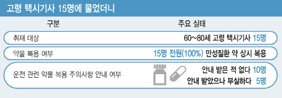 “약 안먹고 못버티는데…어떤 약이 위험한지 모르죠”