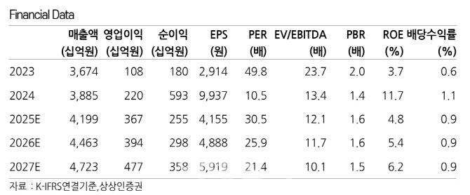 아모레퍼시픽, 서구권 중심 확대 추세 지속…목표가 17만원 유지-상상인