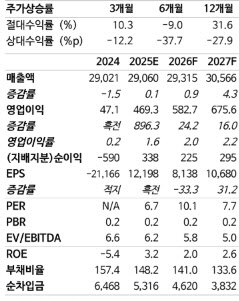 이마트, 오프라인 실적 개선 본격화…온라인 자회사 우려도 완화-NH