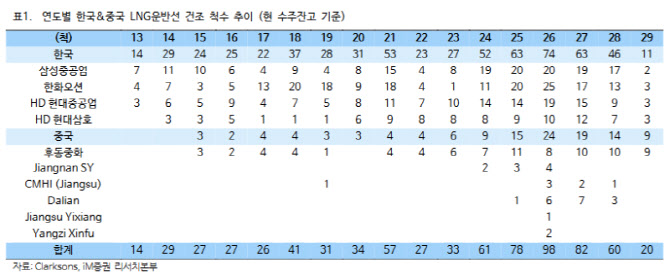 “LNG운반선 발주 증가 가시화…韓 조선사 패권 흔들림 없어”