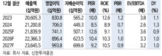 LG이노텍, 광학솔루션·기판 실적 상향…4분기 영업익 4000억 전망-신한