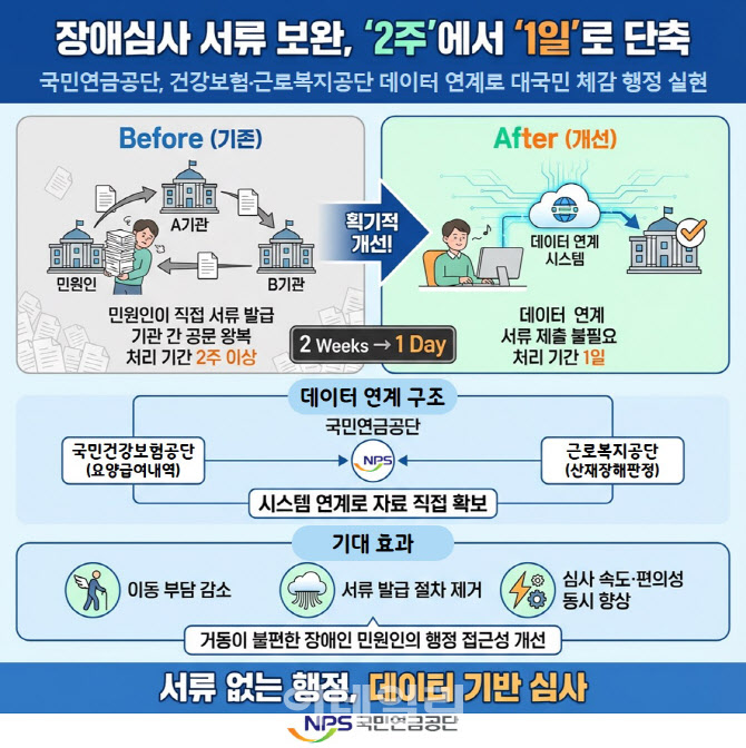 국민연금 장애심사 보완서류 확보 부담 확 낮춘다