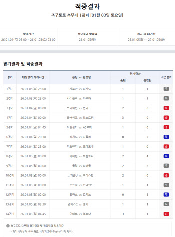 ‘5억 원대 1등 4건 포함 8783건 적중’...새해 첫 축구토토 승무패 1회차 적중결과 발표