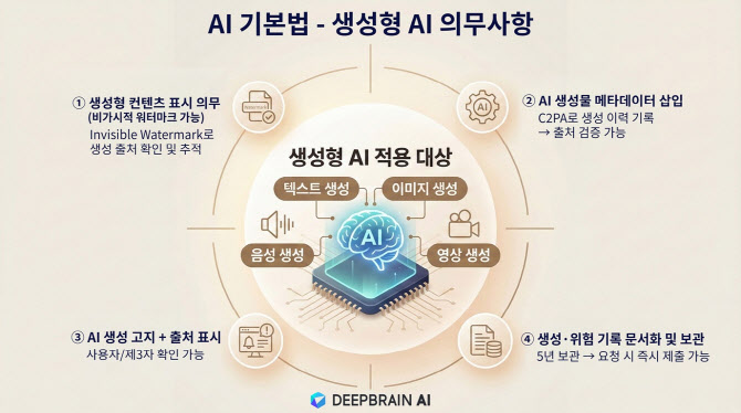 겉으로는 안 보이는데 추적된다…딥브레인AI, ‘비가시성 워터마크’ 공개
