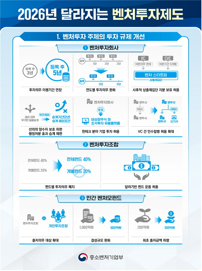 VC 투자의무 이행 기간 3년→5년…중기부, 26년 제도 개선 발표