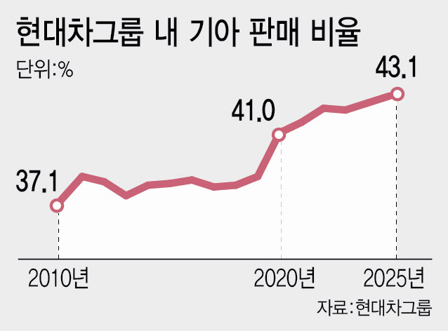 '형만한 아우' 기아 역할 톡톡…현대차그룹 4년째 글로벌 톱3