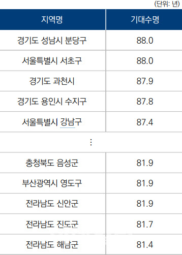 빈부따라 기대수명 최대 10년차…분당·서초 88세