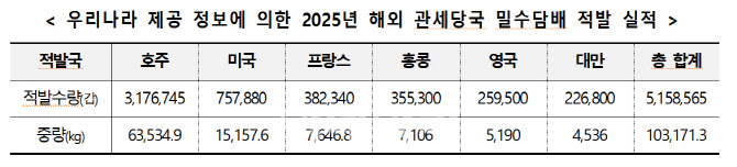 관세청 "해외 현지서 '밀수 담배' 516만갑 적발"…사상 최대