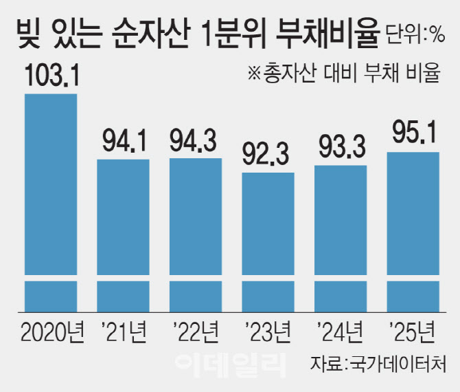 집값에 허덕…순자산 하위 20% 부채비율 쑥