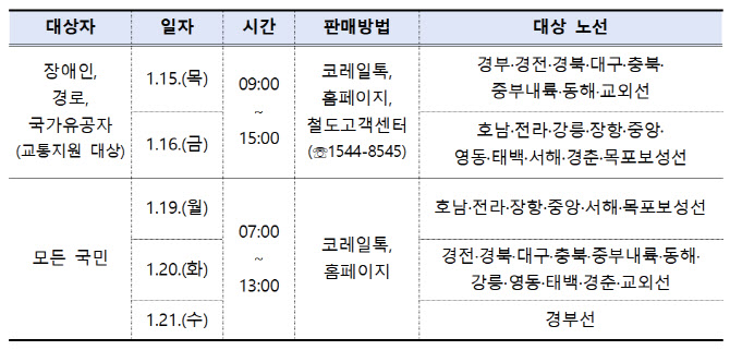 코레일, 설 연휴 승차권 15일부터 예매 시작