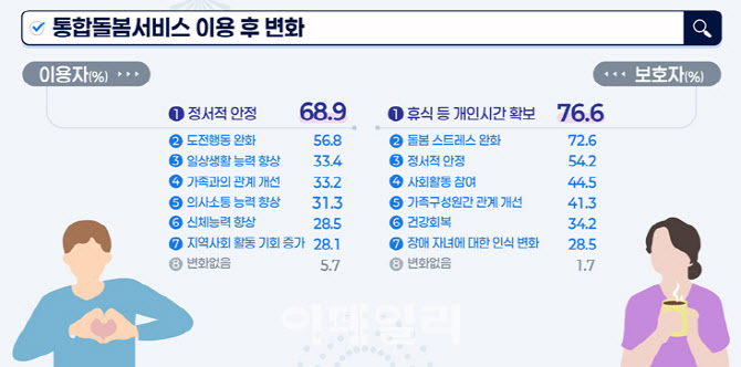 최중증 발달장애인 통돌서비스에 정서 안정 찾았다