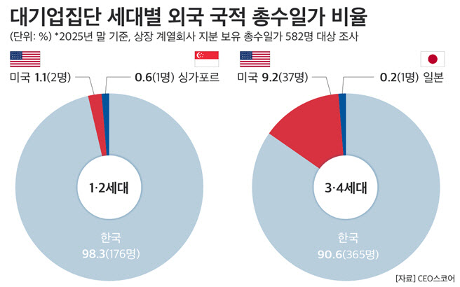 "우리 회장님은 외국인" 대기업 총수일가 7% '외국 국적'