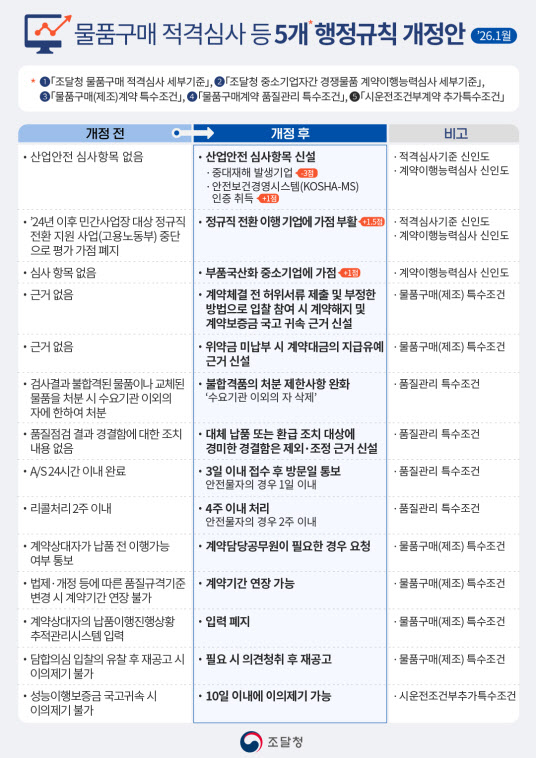 안전한 노동환경 조성 및 고용안정, 공공조달이 선도