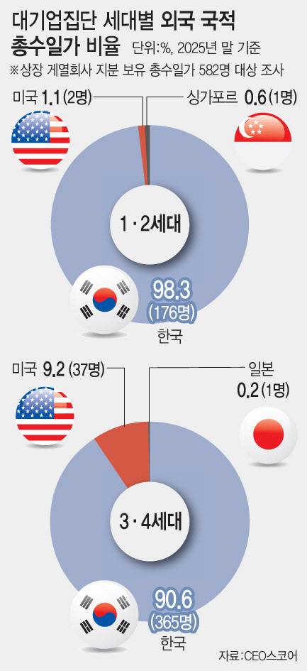 옅어지는 '사업보국' 철학…'검머외' 오너 3·4세 늘어난다