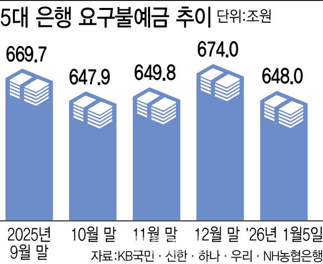증시 호황에…5대 은행 대기자금 6일 만에 27.5조 '썰물'