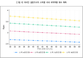 “옆집 100만원 쓸 때 28만원 써”…소득에 갈린 여행 계급
