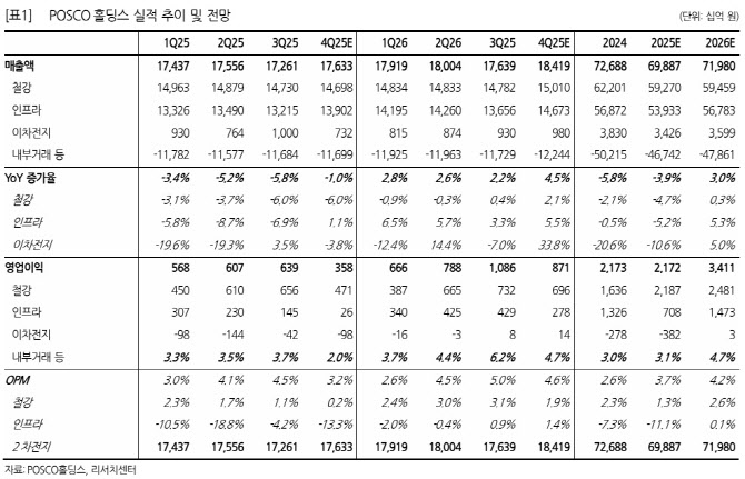 POSCO홀딩스, 공격적 비중 확대 보다 신중한 접근 권고…'매수'-한화