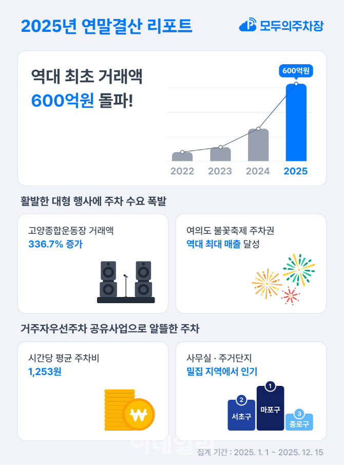 모두의주차장, 작년 거래액 첫 600억 돌파…공연·이벤트 수요 급증
